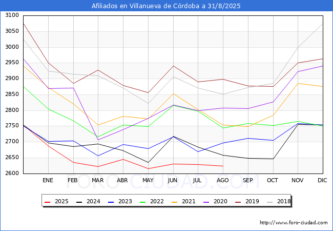 Evolucin Afiliados a la Seguridad Social para el Municipio de Villanueva de Crdoba hasta Agosto del 2025.