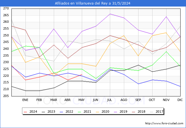 Evolucin Afiliados a la Seguridad Social para el Municipio de Villanueva del Rey hasta Mayo del 2024.