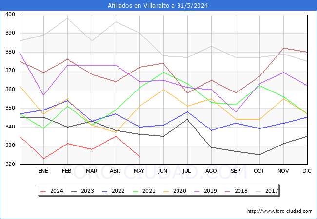 Evolucin Afiliados a la Seguridad Social para el Municipio de Villaralto hasta Mayo del 2024.
