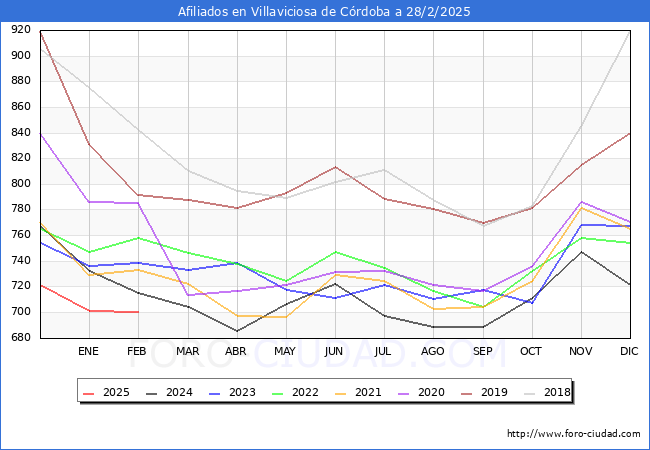 Evolucin Afiliados a la Seguridad Social para el Municipio de Villaviciosa de Crdoba hasta Febrero del 2025.