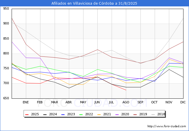 Evolucin Afiliados a la Seguridad Social para el Municipio de Villaviciosa de Crdoba hasta Agosto del 2025.