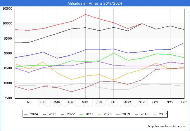 Evolucin Afiliados a la Seguridad Social para el Municipio de Ames hasta Septiembre del 2024.