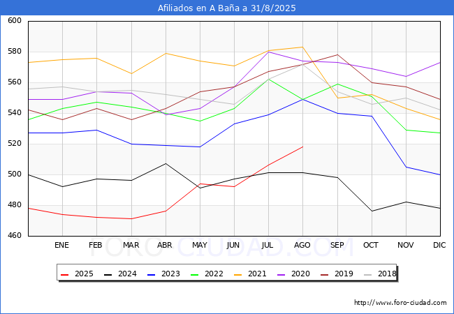 Evolucin Afiliados a la Seguridad Social para el Municipio de A Baa hasta Agosto del 2025.
