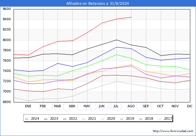 Evolucin Afiliados a la Seguridad Social para el Municipio de Betanzos hasta Agosto del 2024.