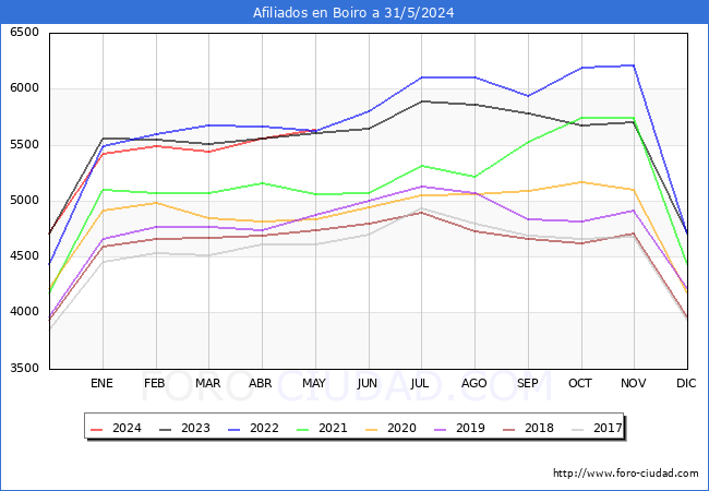 Evolucin Afiliados a la Seguridad Social para el Municipio de Boiro hasta Mayo del 2024.