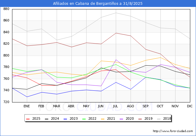 Evolucin Afiliados a la Seguridad Social para el Municipio de Cabana de Bergantios hasta Agosto del 2025.