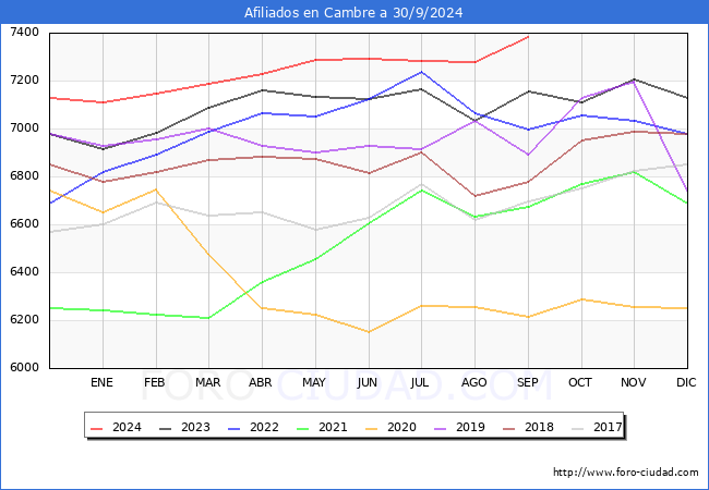 Evolucin Afiliados a la Seguridad Social para el Municipio de Cambre hasta Septiembre del 2024.