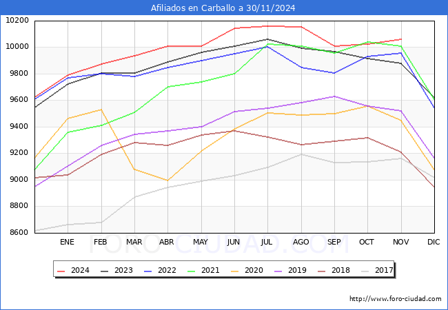 Evolucin Afiliados a la Seguridad Social para el Municipio de Carballo hasta Noviembre del 2024.