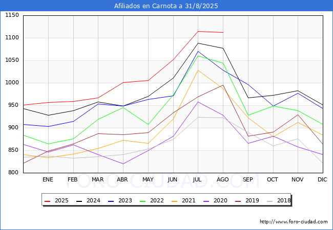 Evolucin Afiliados a la Seguridad Social para el Municipio de Carnota hasta Agosto del 2025.