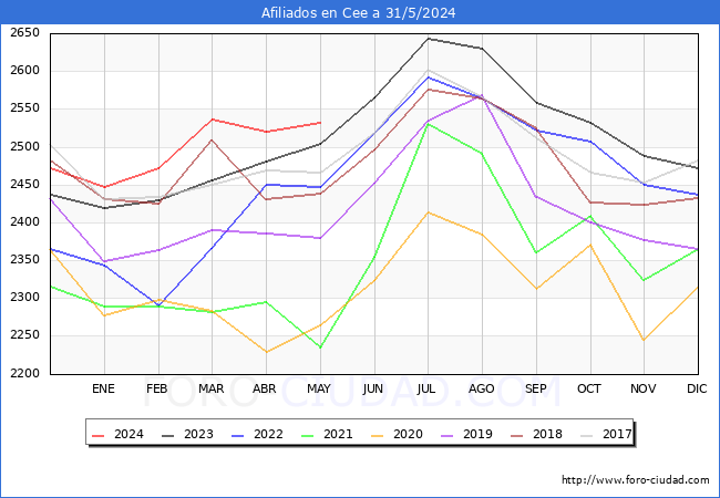 Evolucin Afiliados a la Seguridad Social para el Municipio de Cee hasta Mayo del 2024.