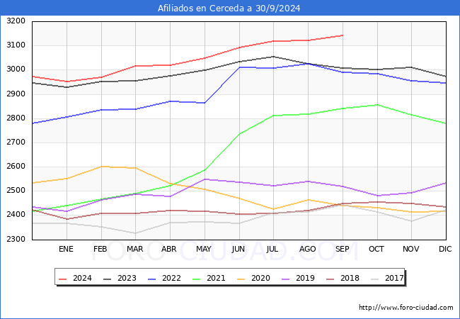 Evolucin Afiliados a la Seguridad Social para el Municipio de Cerceda hasta Septiembre del 2024.