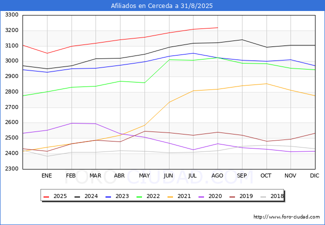 Evolucin Afiliados a la Seguridad Social para el Municipio de Cerceda hasta Agosto del 2025.
