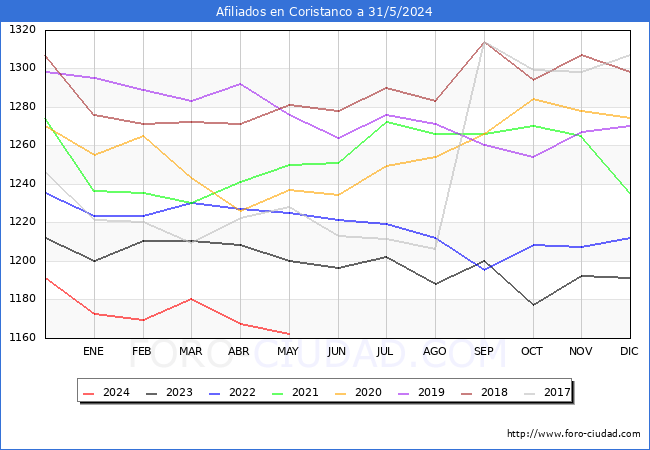 Evolucin Afiliados a la Seguridad Social para el Municipio de Coristanco hasta Mayo del 2024.