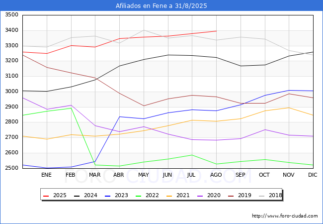 Evoluci�n Afiliados a la Seguridad Social para el Municipio de Fene hasta Agosto del 2025.