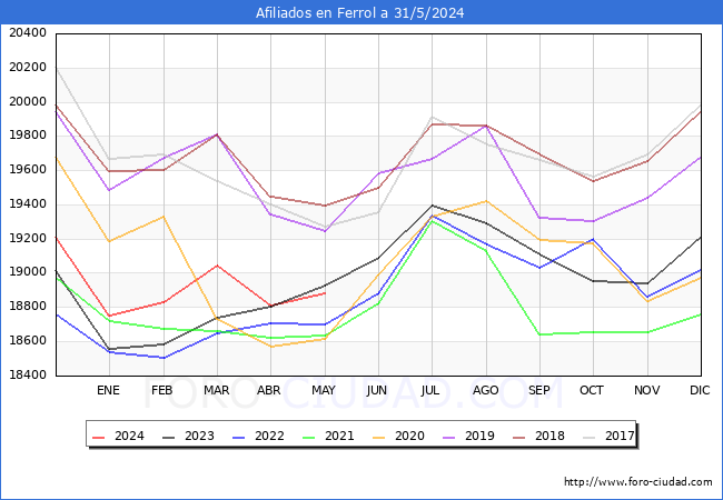 Evolucin Afiliados a la Seguridad Social para el Municipio de Ferrol hasta Mayo del 2024.