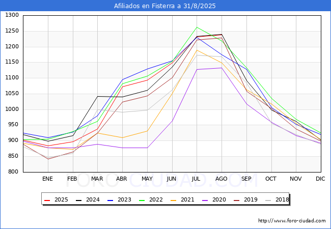 Evoluci�n Afiliados a la Seguridad Social para el Municipio de Fisterra hasta Agosto del 2025.