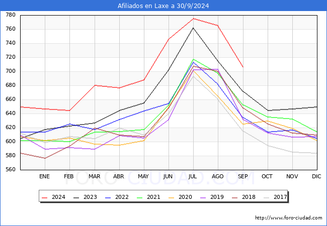 Evolucin Afiliados a la Seguridad Social para el Municipio de Laxe hasta Septiembre del 2024.