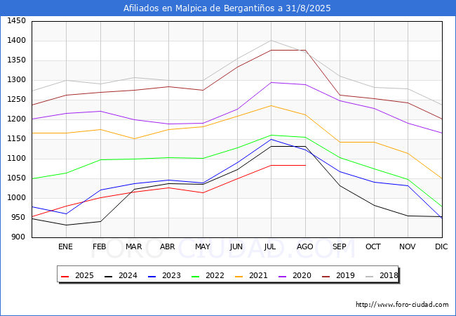 Evolucin Afiliados a la Seguridad Social para el Municipio de Malpica de Bergantios hasta Agosto del 2025.