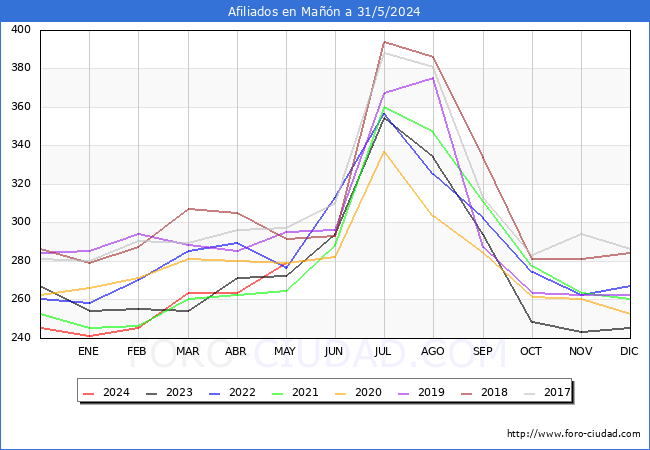Evolucin Afiliados a la Seguridad Social para el Municipio de Man hasta Mayo del 2024.