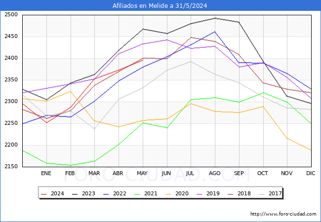 Evolucin Afiliados a la Seguridad Social para el Municipio de Melide hasta Mayo del 2024.