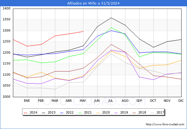 Evolucin Afiliados a la Seguridad Social para el Municipio de Mio hasta Mayo del 2024.