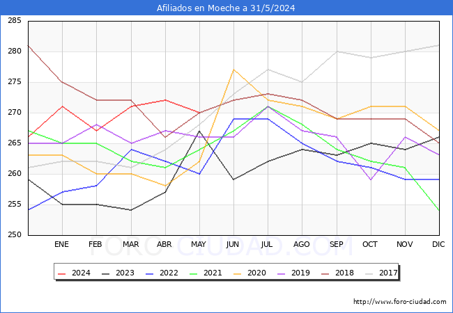 Evolucin Afiliados a la Seguridad Social para el Municipio de Moeche hasta Mayo del 2024.