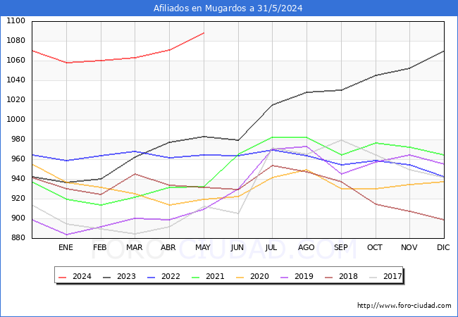 Evolucin Afiliados a la Seguridad Social para el Municipio de Mugardos hasta Mayo del 2024.
