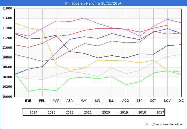 Evolucin Afiliados a la Seguridad Social para el Municipio de Narn hasta Noviembre del 2024.