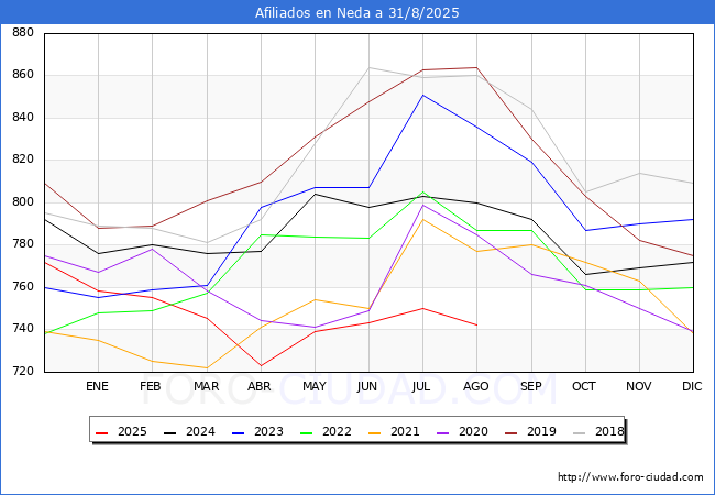 Evolucin Afiliados a la Seguridad Social para el Municipio de Neda hasta Agosto del 2025.