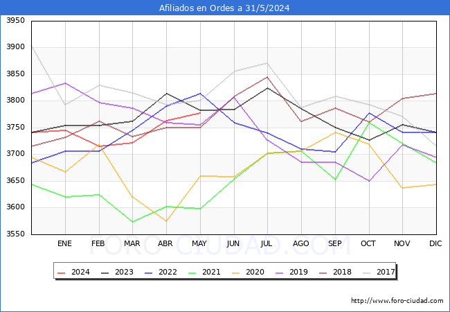 Evolucin Afiliados a la Seguridad Social para el Municipio de Ordes hasta Mayo del 2024.