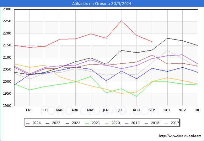 Evolucin Afiliados a la Seguridad Social para el Municipio de Oroso hasta Septiembre del 2024.