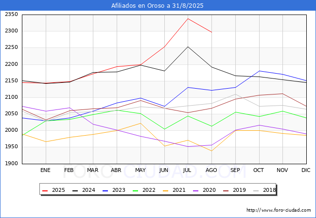 Evoluci�n Afiliados a la Seguridad Social para el Municipio de Oroso hasta Agosto del 2025.