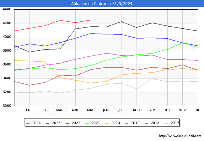 Evolucin Afiliados a la Seguridad Social para el Municipio de Padrn hasta Mayo del 2024.