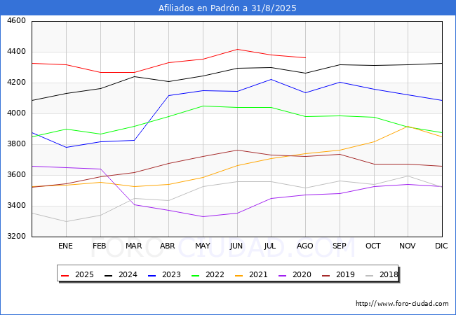 Evoluci�n Afiliados a la Seguridad Social para el Municipio de Padr�n hasta Agosto del 2025.