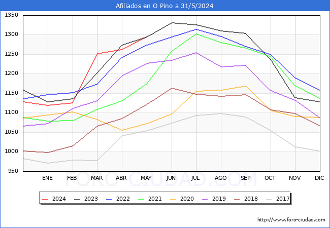 Evolucin Afiliados a la Seguridad Social para el Municipio de O Pino hasta Mayo del 2024.