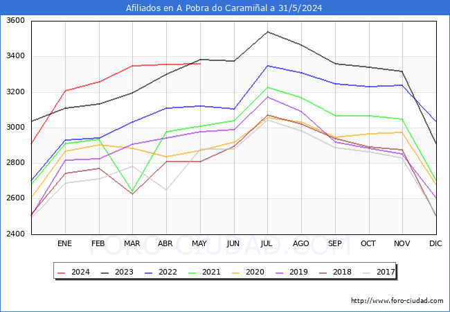 Evolucin Afiliados a la Seguridad Social para el Municipio de A Pobra do Caramial hasta Mayo del 2024.