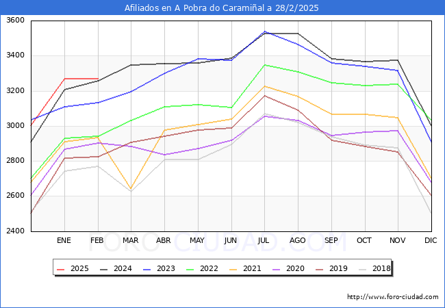 Evolucin Afiliados a la Seguridad Social para el Municipio de A Pobra do Caramial hasta Febrero del 2025.