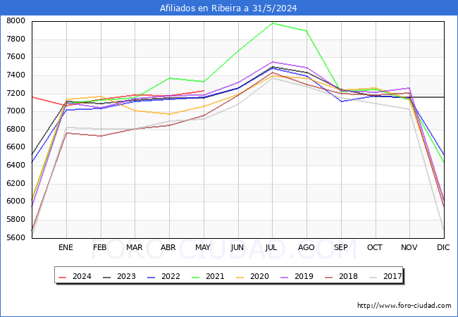 Evolucin Afiliados a la Seguridad Social para el Municipio de Ribeira hasta Mayo del 2024.