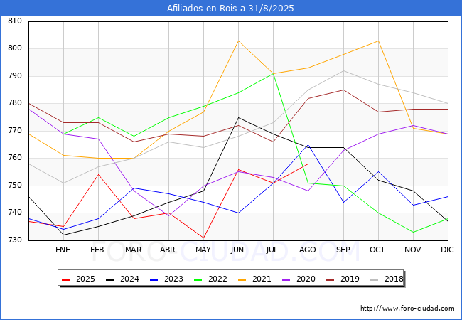 Evoluci�n Afiliados a la Seguridad Social para el Municipio de Rois hasta Agosto del 2025.