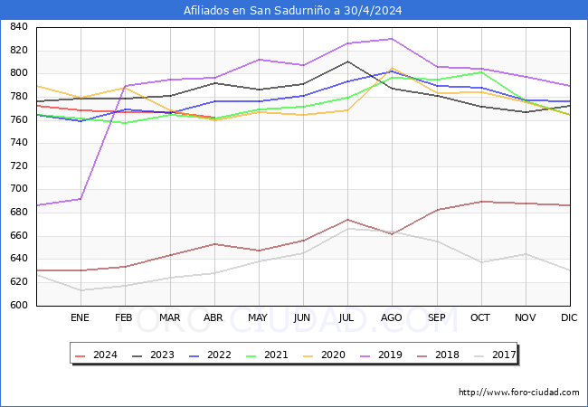 Evolucin Afiliados a la Seguridad Social para el Municipio de San Sadurnio hasta Abril del 2024.