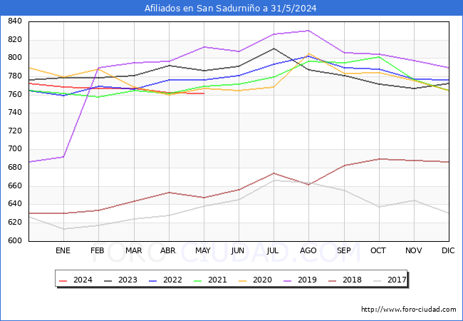 Evolucin Afiliados a la Seguridad Social para el Municipio de San Sadurnio hasta Mayo del 2024.