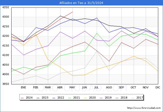 Evolucin Afiliados a la Seguridad Social para el Municipio de Teo hasta Mayo del 2024.