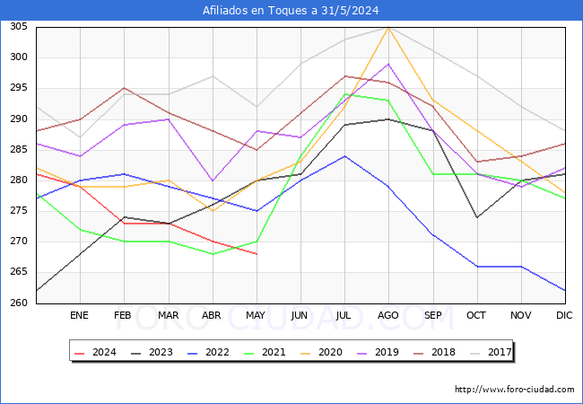 Evolucin Afiliados a la Seguridad Social para el Municipio de Toques hasta Mayo del 2024.