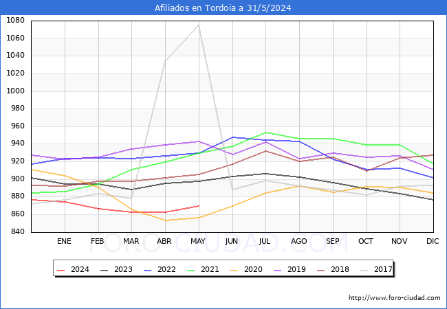 Evolucin Afiliados a la Seguridad Social para el Municipio de Tordoia hasta Mayo del 2024.