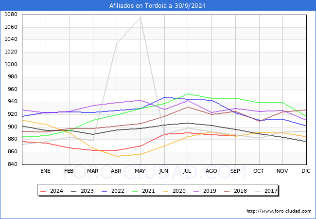 Evolucin Afiliados a la Seguridad Social para el Municipio de Tordoia hasta Septiembre del 2024.
