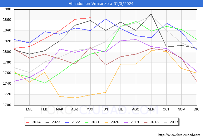 Evolucin Afiliados a la Seguridad Social para el Municipio de Vimianzo hasta Mayo del 2024.