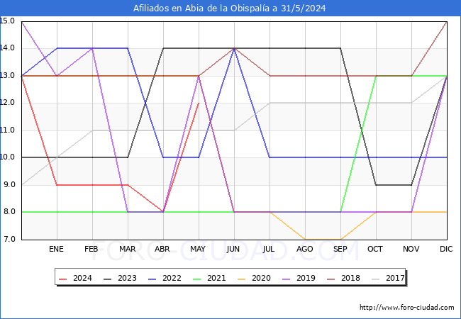 Evolucin Afiliados a la Seguridad Social para el Municipio de Abia de la Obispala hasta Mayo del 2024.