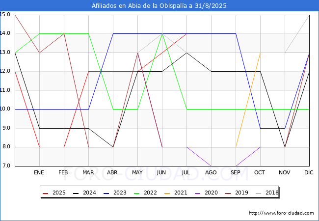 Evolucin Afiliados a la Seguridad Social para el Municipio de Abia de la Obispala hasta Agosto del 2025.