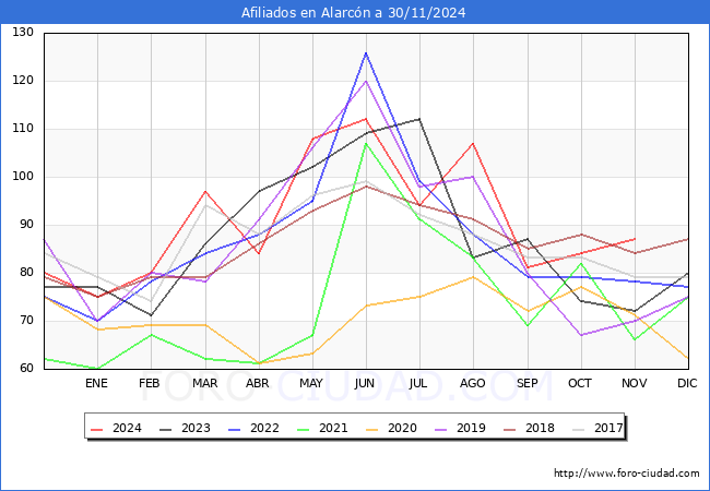 Evolucin Afiliados a la Seguridad Social para el Municipio de Alarcn hasta Noviembre del 2024.