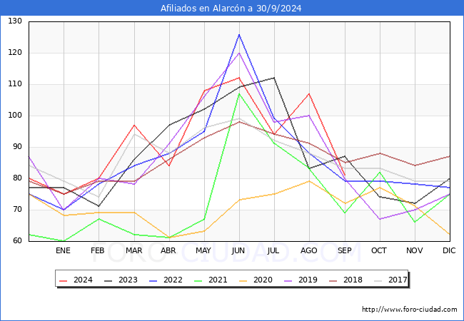 Evolucin Afiliados a la Seguridad Social para el Municipio de Alarcn hasta Septiembre del 2024.